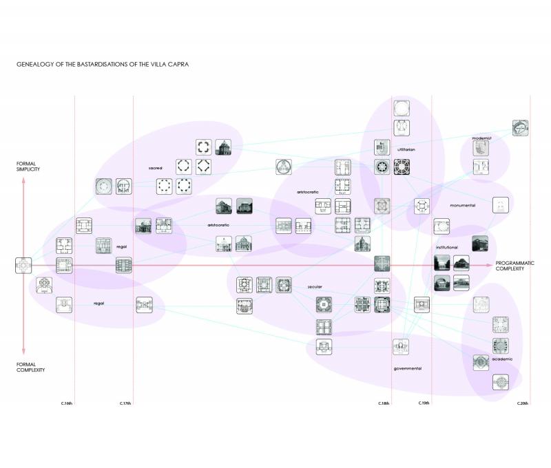 A projective genealogy of the Villa Capra showing how the initial design has been developed both formally and programmatically.