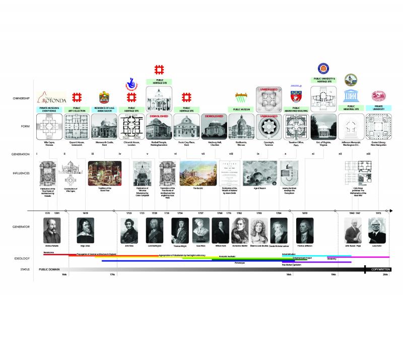 Timeline showing the ideological shifts to which the copies of the Villa Capra belong, as well as their current ownership.